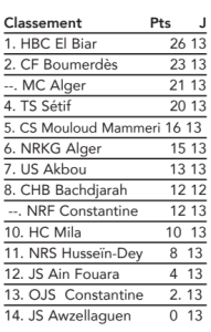 Le CF Boumerdès retrouve la seconde place